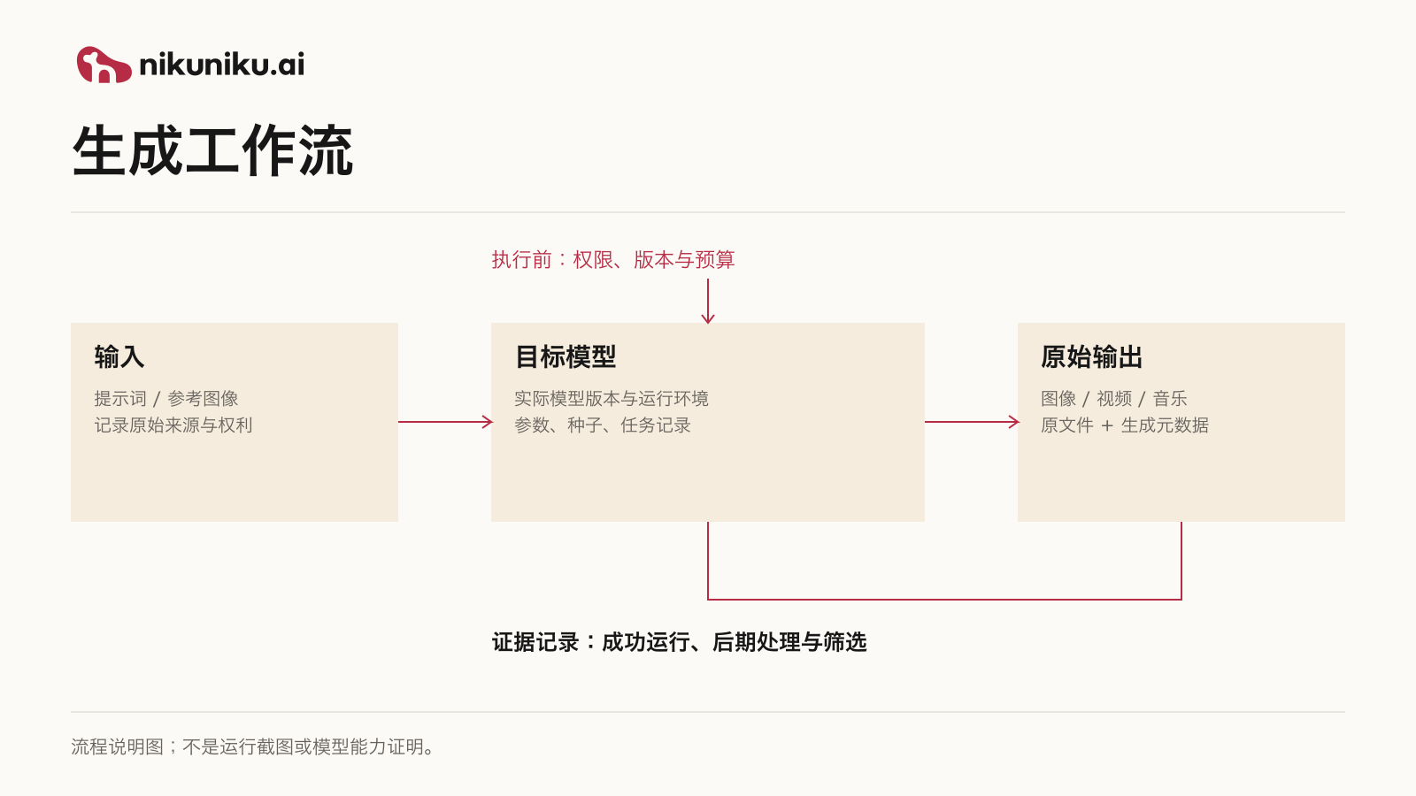 nikuniku.ai 生成工作流 · 中文