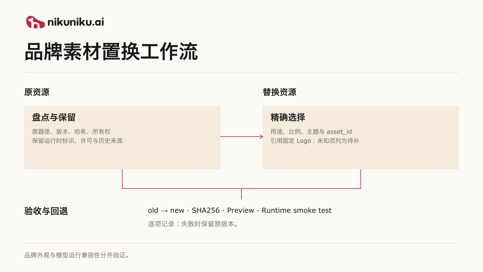 nikuniku.ai 品牌置换工作流 · 中文